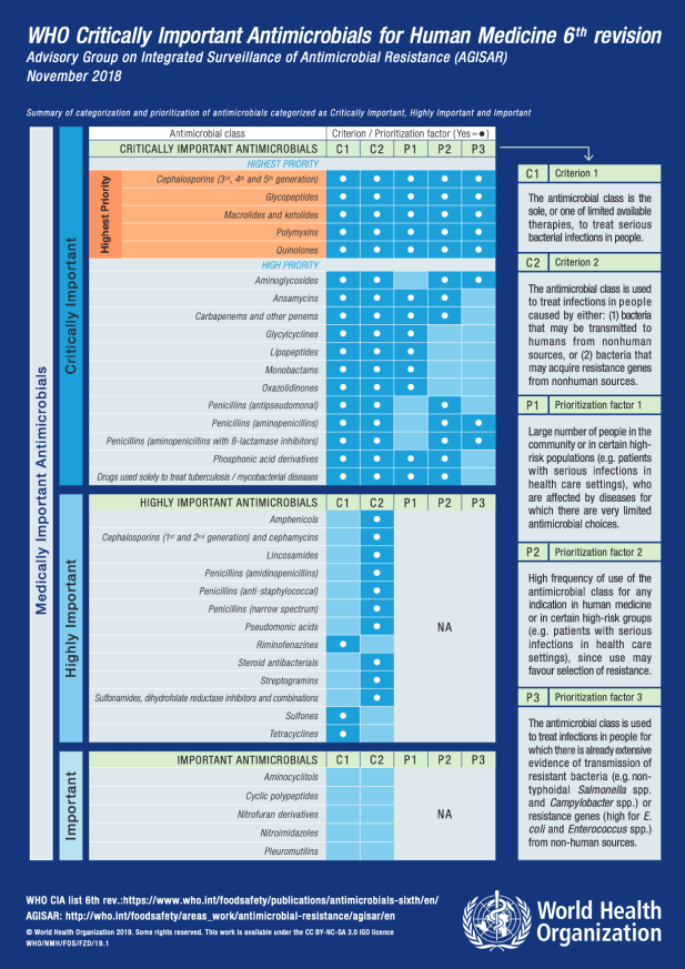 WHO Critically Important Animicrobials for Human Medicine 6th revision